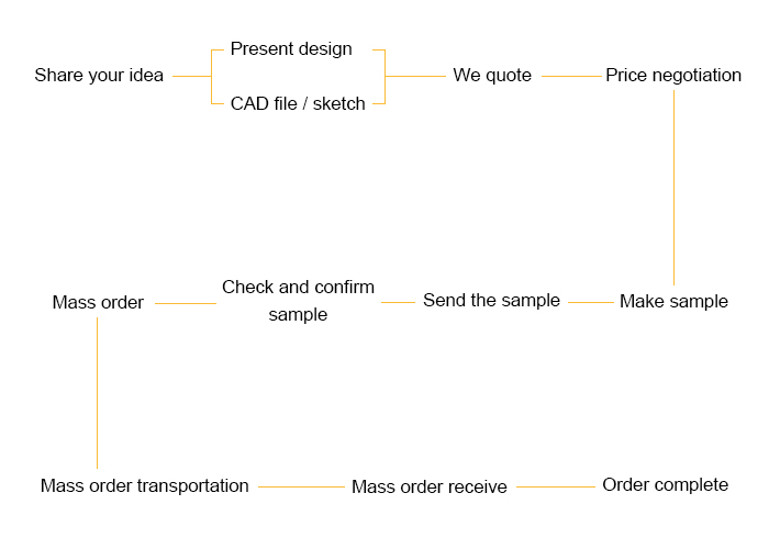 custom process.jpg